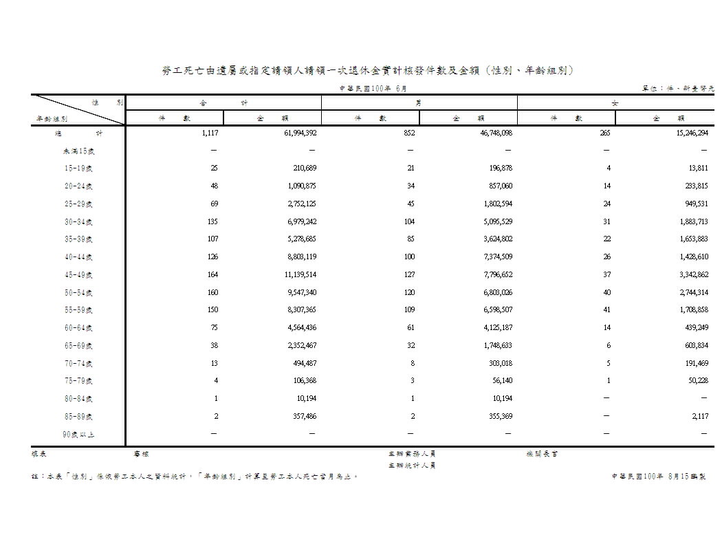 勞工死亡由遺屬或指定請領人請領一次退休金實計核發件數及金額(性別、年齡組別)第1頁圖表